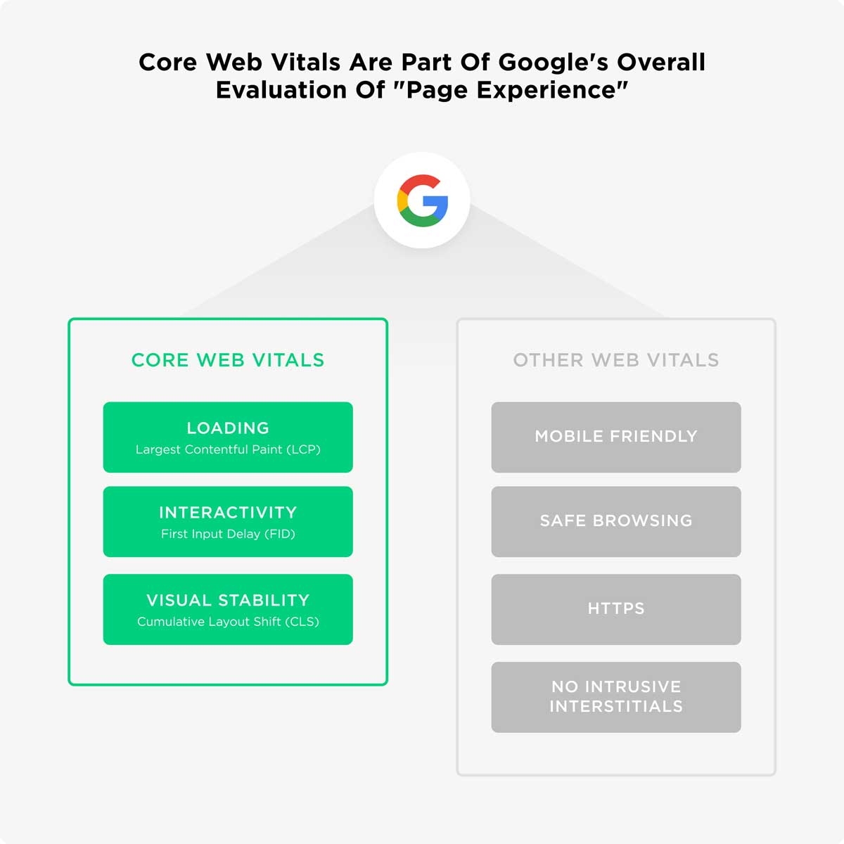 sicionamiento web en Google: ¿Qué es Core Web Vitals?